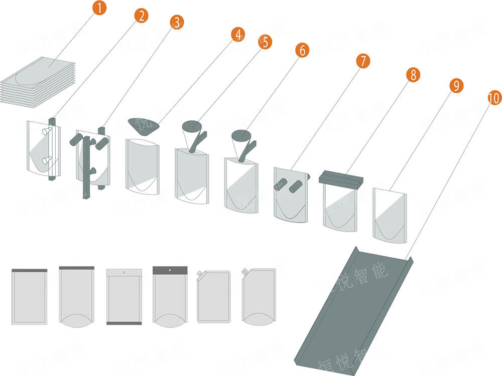 水平给袋式包装机袋型与工艺流程 水平给袋式包装机袋型与工艺流程